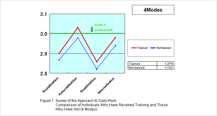 Figure 1: Survey of the Approach to Daily Work Comparison of Individuals Who Have Received Training and Those Who Have Not (4 Modes)