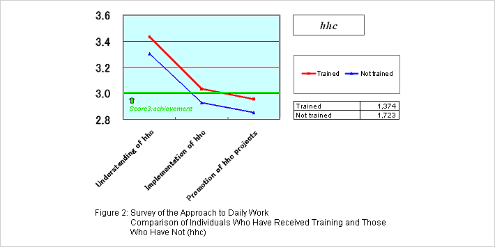 Figure 2: Survey of the Approach to Daily Work Comparison of Individuals Who Have Received Training and Those Who Have Not (hhc)