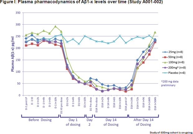 Figure I: Plasma pharmacodynamics of Aβ1-x levels over time (Study A001-002)
