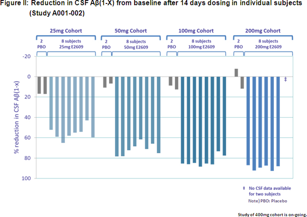 Figure II: Reduction in CSF Aβ(1-X) from baseline after 14 days dosing in individual subjects (Study A001-002)