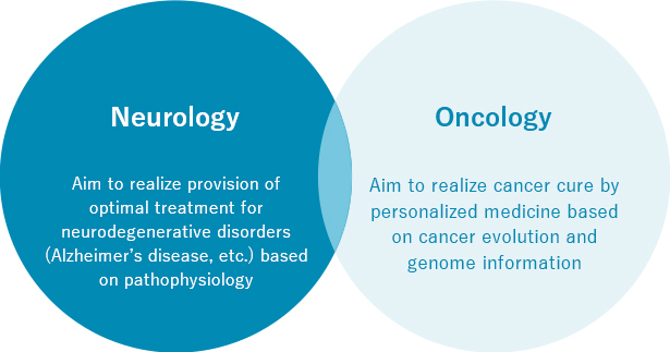 Neurology:Aim to realize provision of optimal treatment for neurodegenerative disorders (Alzheimer's disease, etc.) based on pathophysiology Oncology:Aim to realize cancer cure by personalized medicine based on cancer evolution and genome information
