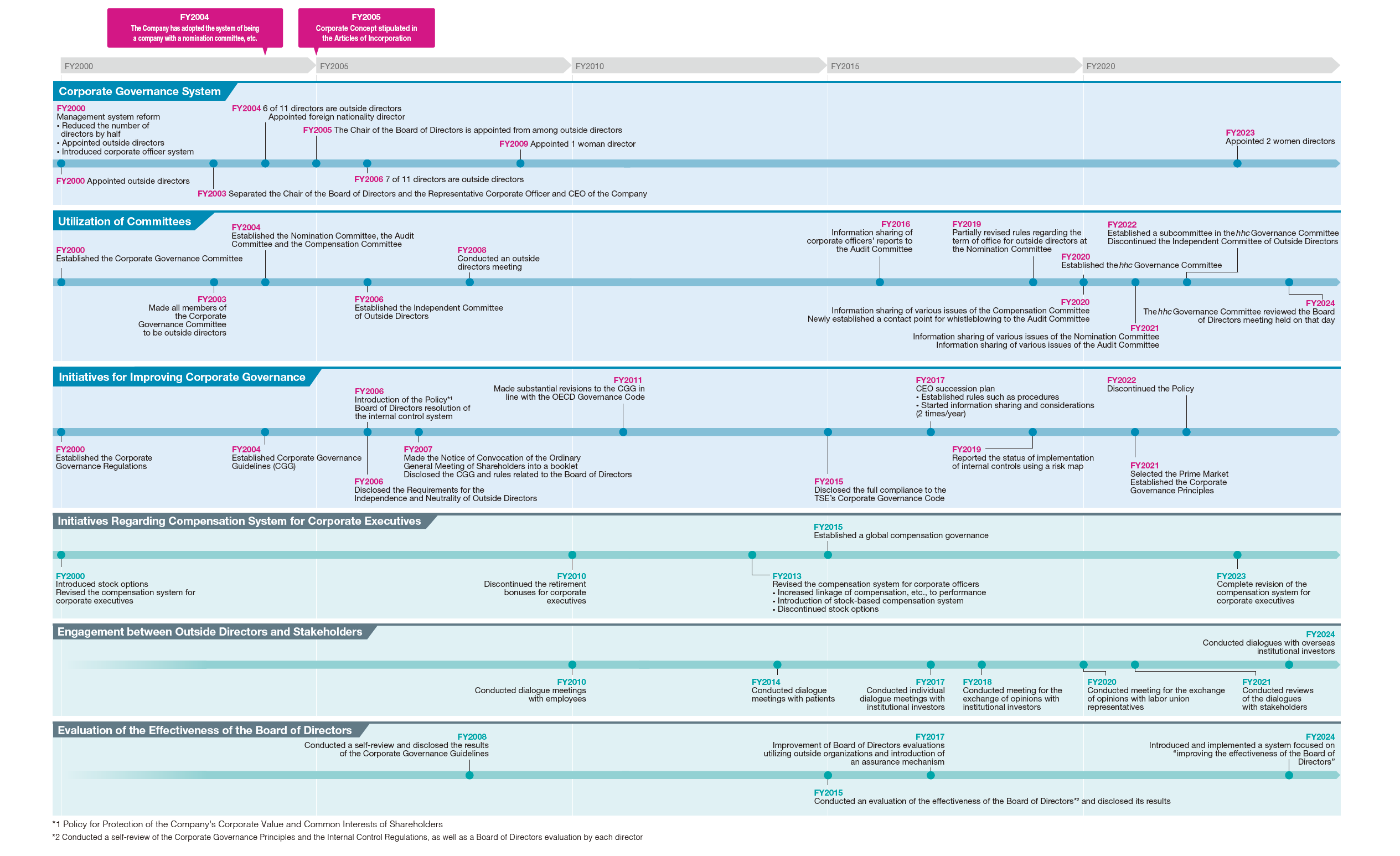 History of Corporate Governance