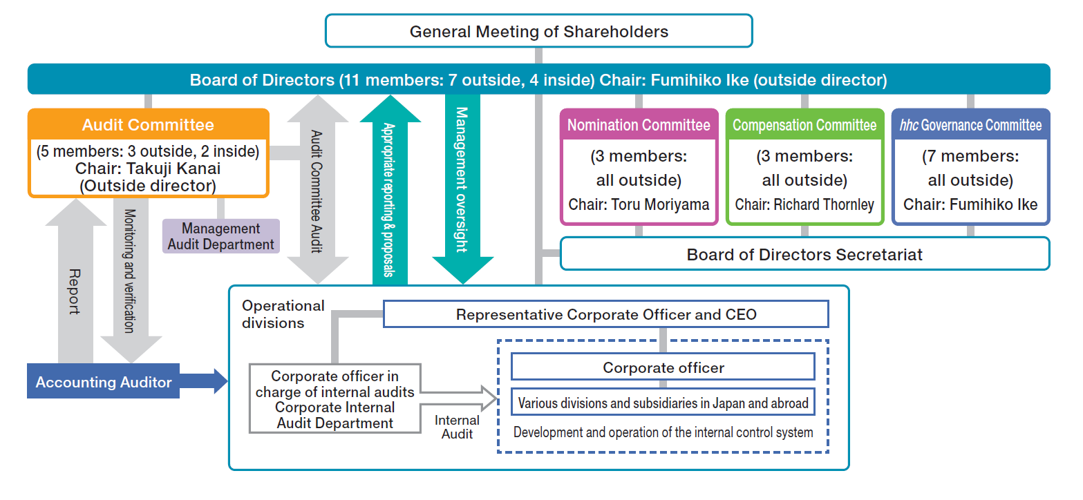 Corporate Governance System