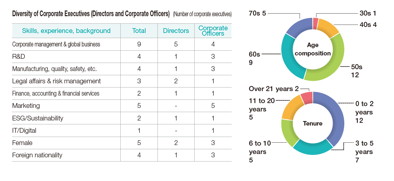 Diversity of Corporate Executives