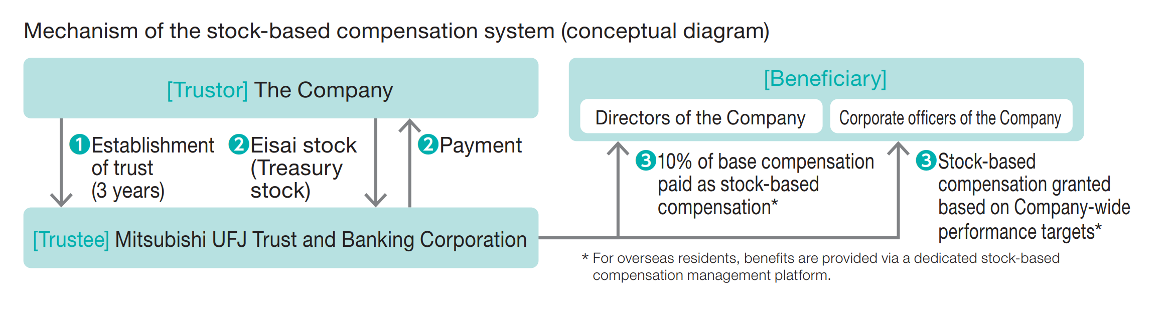 Mechanism of the stock-based compensation system