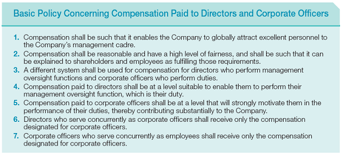 Basic Policy Regarding the Determination of Compensation Paid to Directors and Corporate Officers