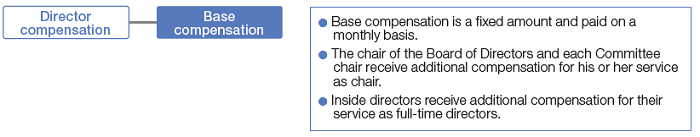 Compensation System for Directors