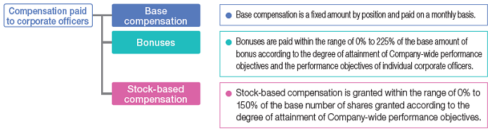 Compensation System for Corporate Officers