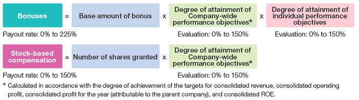 Process of Determining Performance-based Compensation
