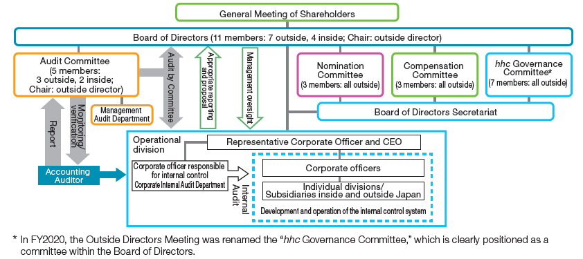 Corporate Governance Structure Chart