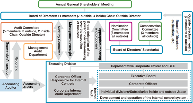 Eisai's Corporate Governance System