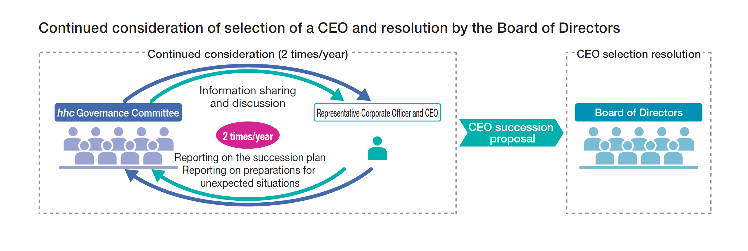 CEO successtion