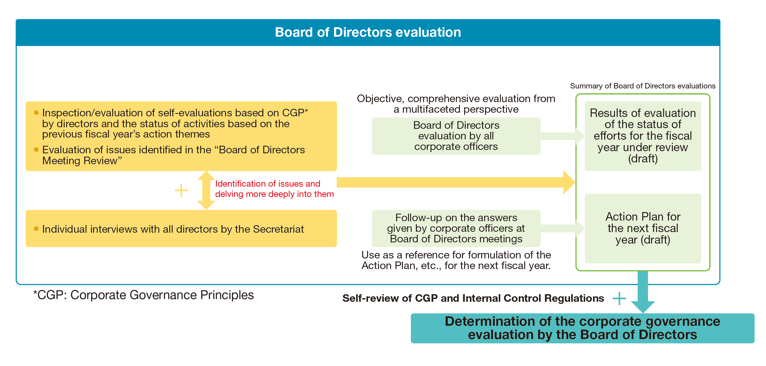 Corporate Governance Evaluation System focusing on improving the effectiveness of the Board of Directors