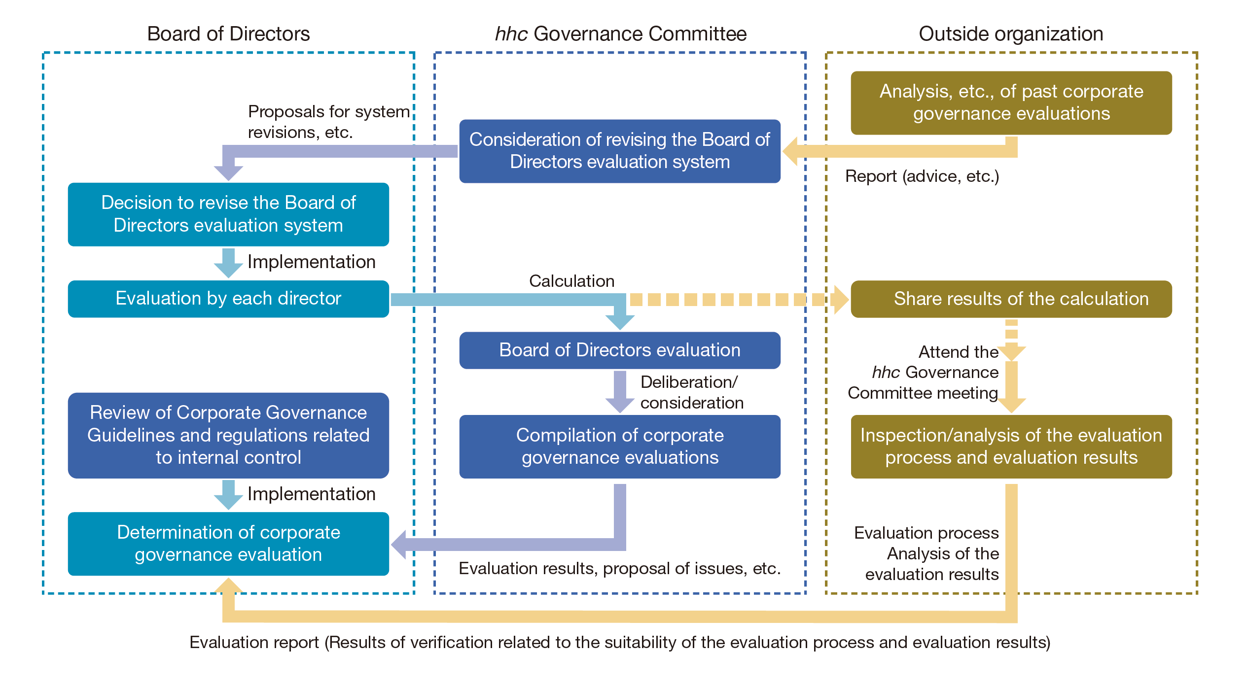 Corporate governance evaluation