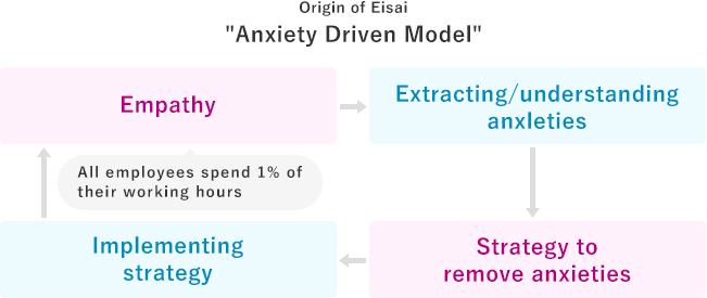 Origin of Eisai 'Anxiety Driven Model'
from Empathy(All employees spend 1% of their working hours) to Extracting/understanding anxleties from Extracting/understanding anxleties to Strategy to remove anxieties from Strategy to remove anxieties to Implementing strategy from Implementing strategy to Empathy