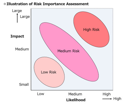 Risk assessment
