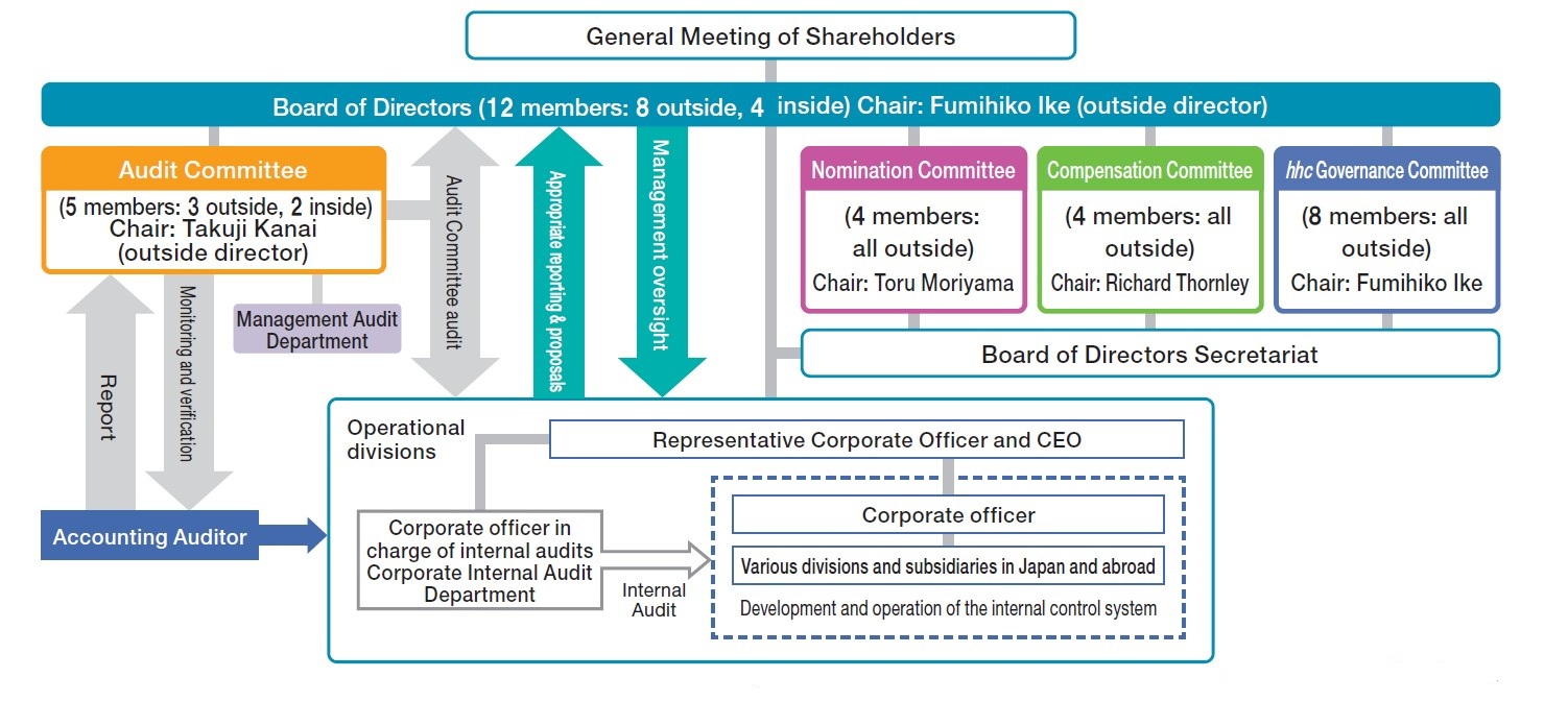 Corporate Governance System