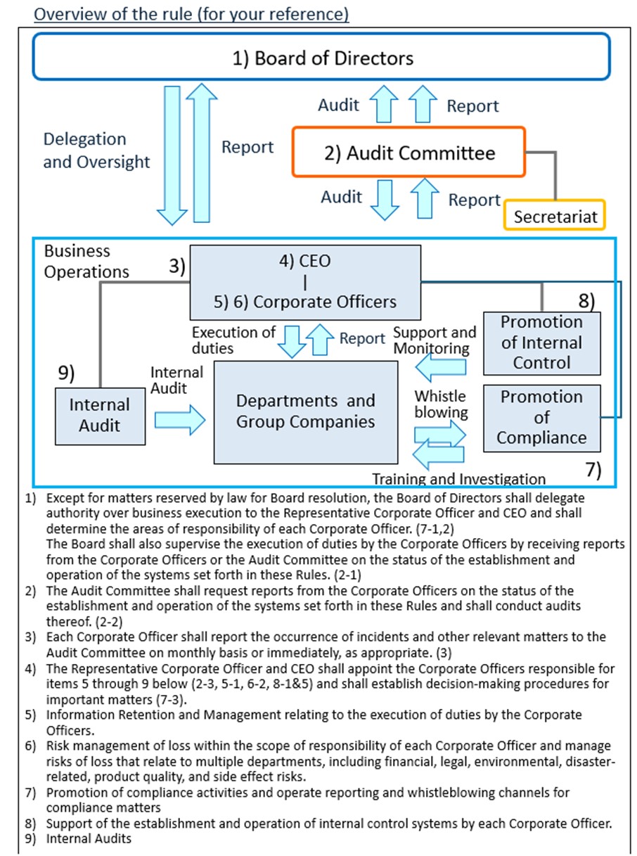 Rules on the Development of Systems Necessary to Ensure the Proper Execution of Duties by Corporate Officers etc.