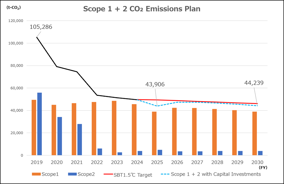 Transition Plan for Climate Change Mitigation