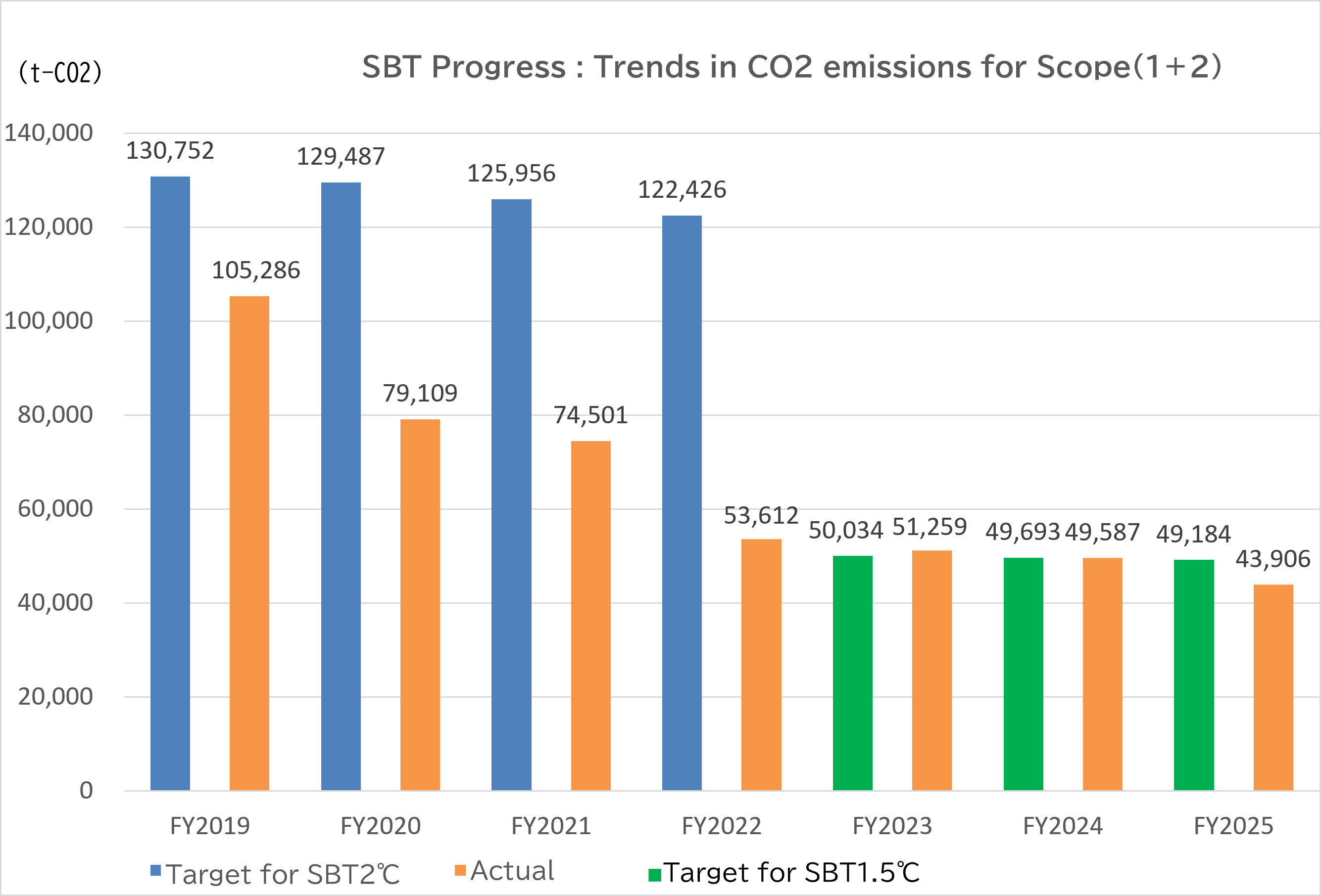 SBT Progress