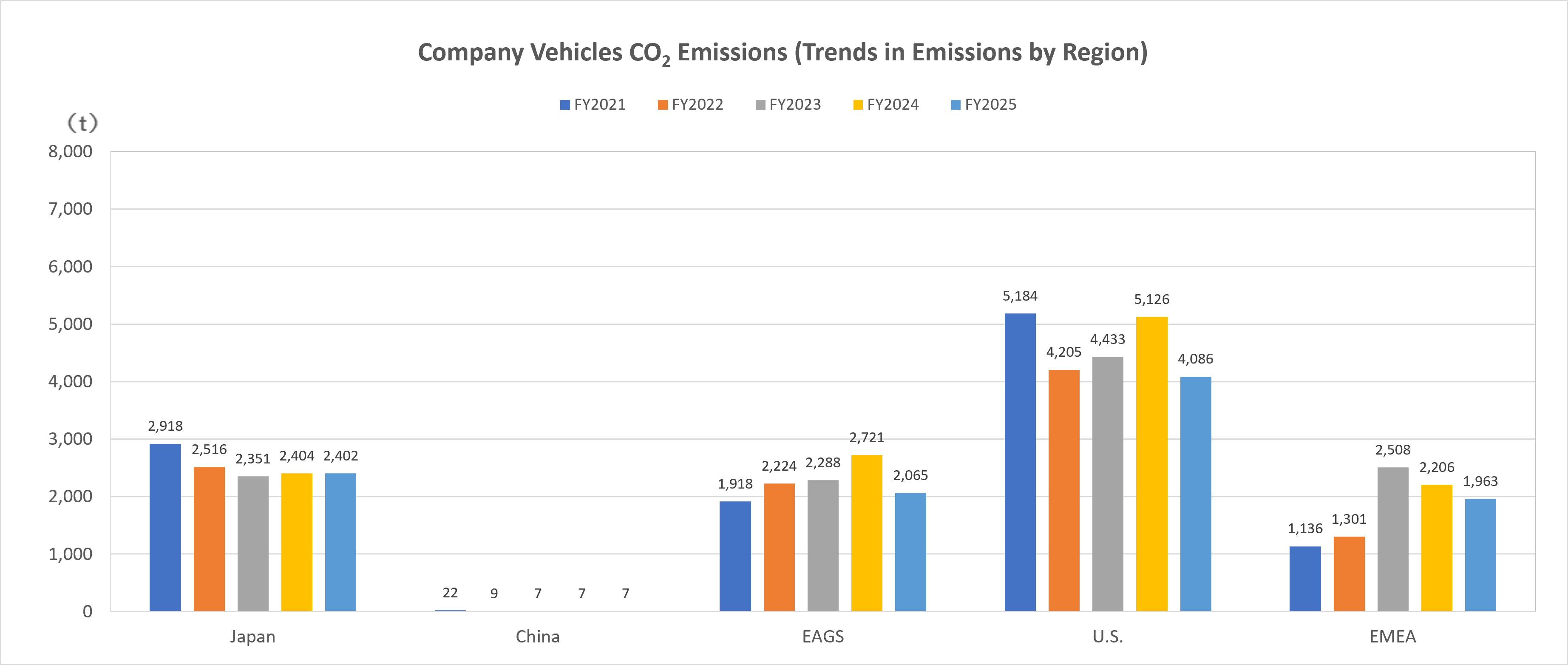 Efforts Concerning Company Vehicles