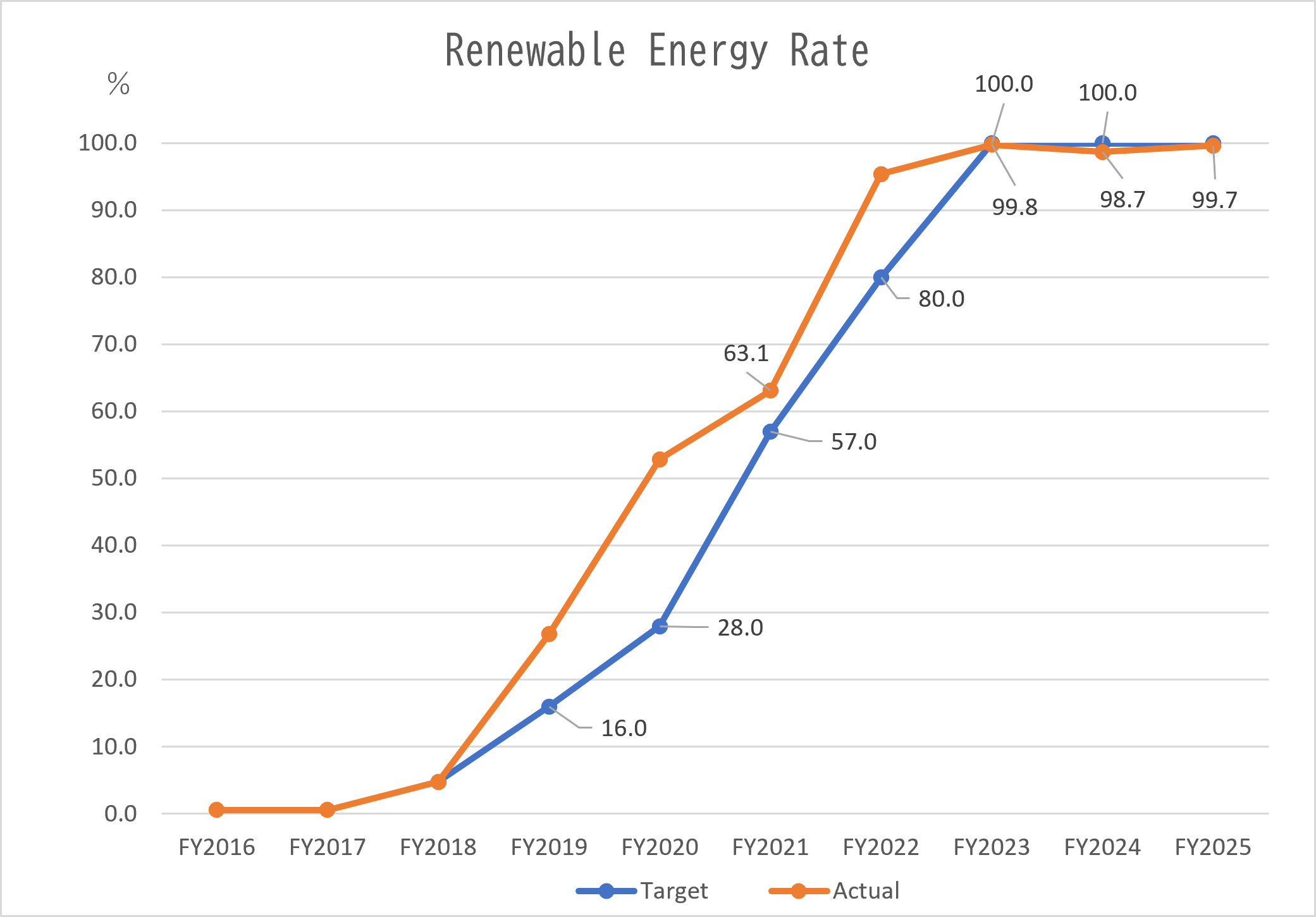 renewable energy rate