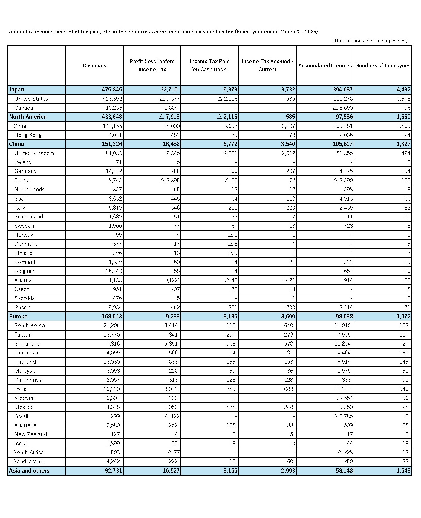 Amount of income, amount of tax paid, etc_FY25