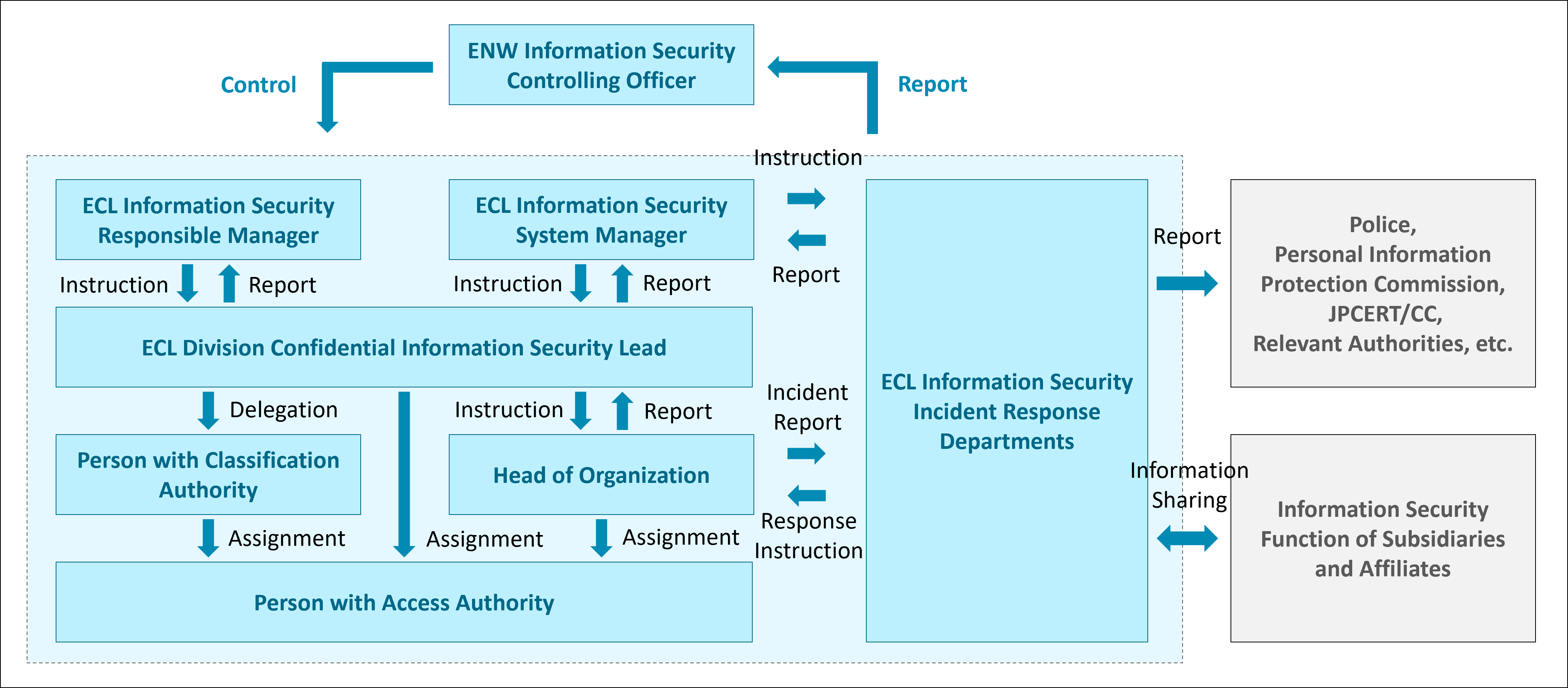 Reporting system of Eisai Co., Ltd.
