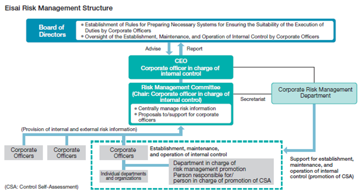 Risk management structure
