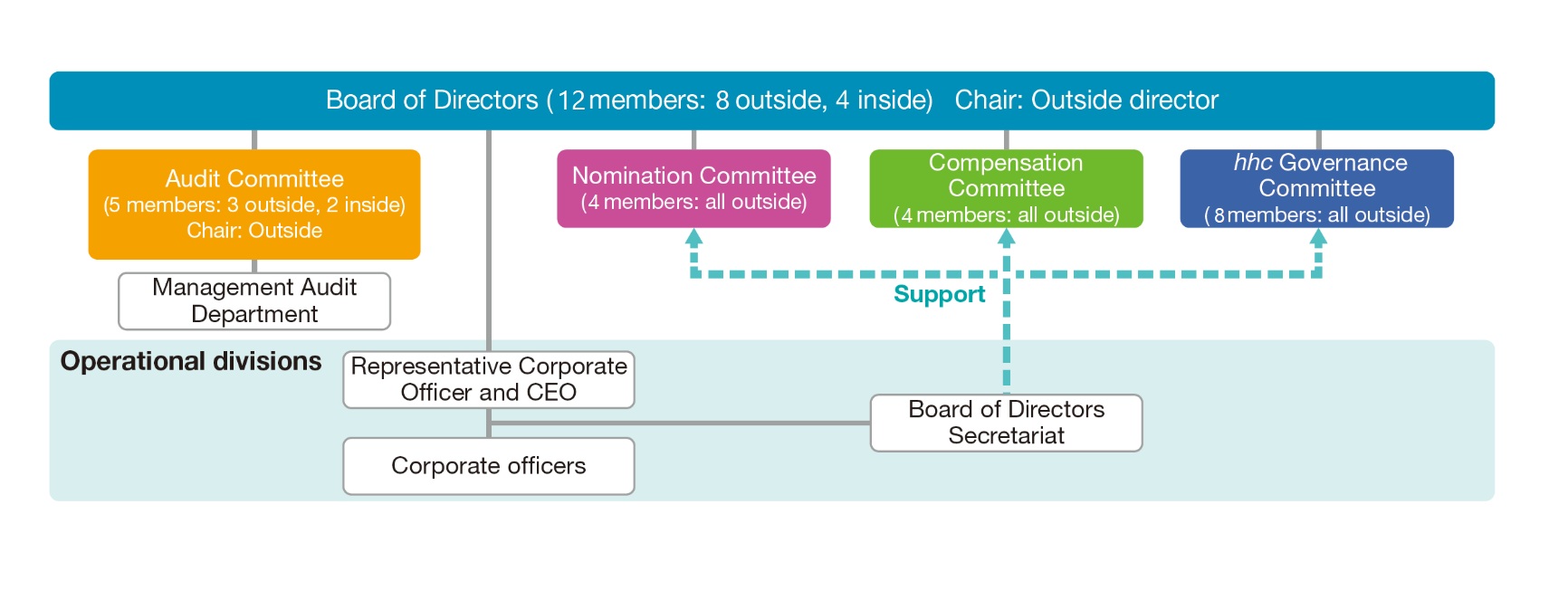 Support Structure for the Board of Directors and Committees