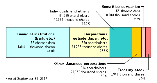 Shareholders by Category