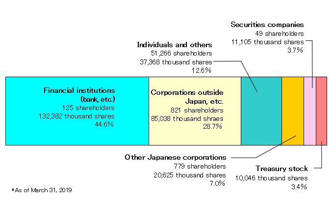 Shareholders by Category