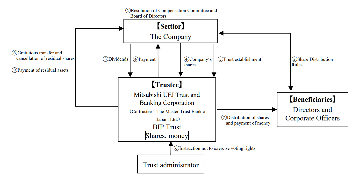 Structure of the Trust