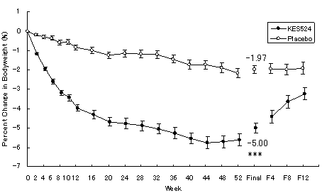 percent change in bodyweight