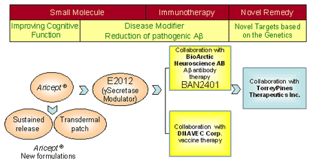 Accumulation of AB in the brain