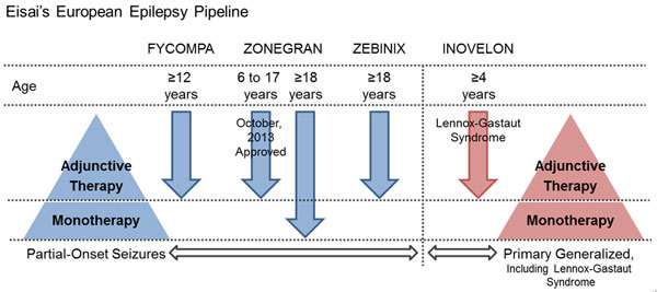 Eisai's European Epilepsy Pipeline