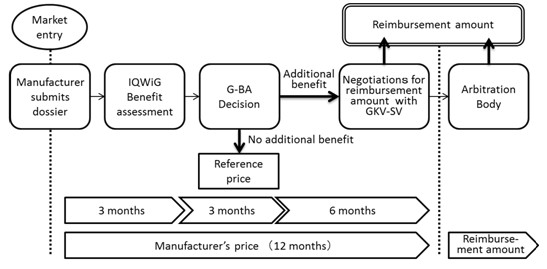 About additional benefit assessment conducted by the G-BA