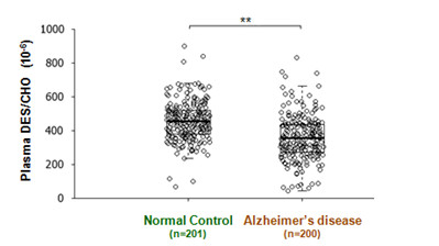 Figure 1. Plasma DES/CHO levels in Alzheimer's disease patients and cognitively normal individuals