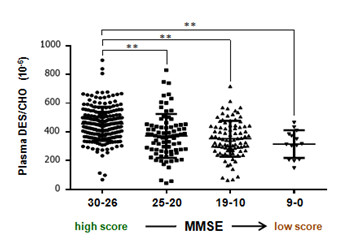 Figure 2. Comparison of plasma DES/CHO among groups classified as MMSE groups