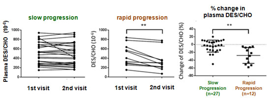 Figure 3. Change in plasma DES/CHO between baseline and follow-up visits