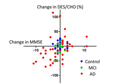 Figure 4. Correlation between longitudinal changes in MMSE and plasma DES/CHO in Alzheimer's disease patients, patients with mild cognitive impairment and healthy individuals