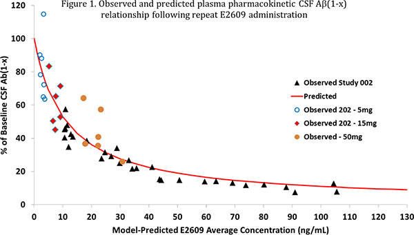 Figure 1. Observed and predicted plasma pharmacokinetic CSF Aβ(1-x) relationship following repeat E2609 administration