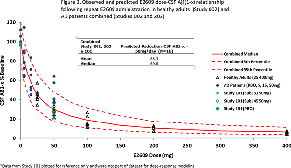 Figure 2. Observed and predicted E2609 dose-CSF Aβ(1-x) relationship following repeat E2609 administration in healthy adults (Study 002) and AD patients combined (Studies 002 and 202)