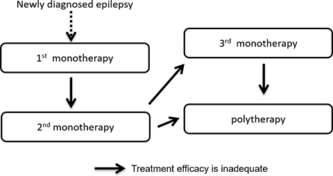 Epilepsy Treatment