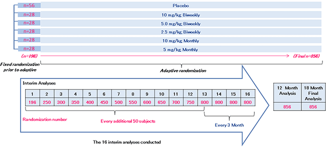 Bayesian Adaptive Randomization Design