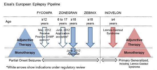 Eisai's Eurepean Epilepsy Pipeline