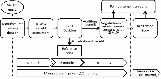 About Germany's Act on the Reform of the Market for Medical Products (AMNOG)