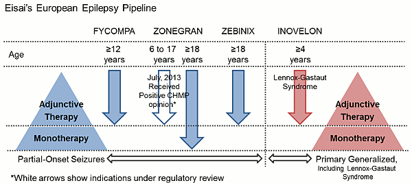 Eisai's European Epilepsy Pipeline