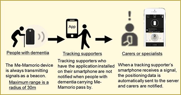 About the Me-MAMORIO Tracking Tool