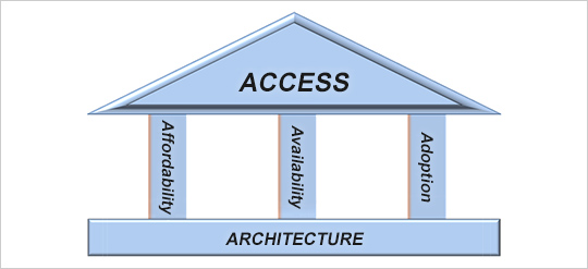 ACCESS, Affordability, Availability, Adoption, ARCHITECTURE